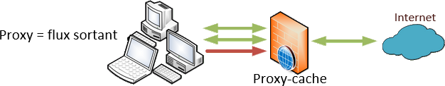 proxy